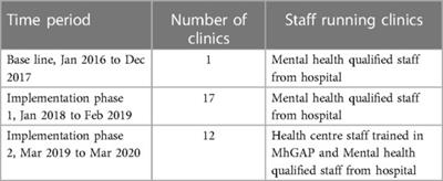 Establishing community mental health clinics increased the number of patients receiving care in rural Western Uganda